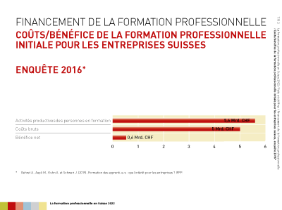 Transparent: Coûts/bénéfice de la formation professionnelle initiale pour les entreprises suisses, enquête 2016